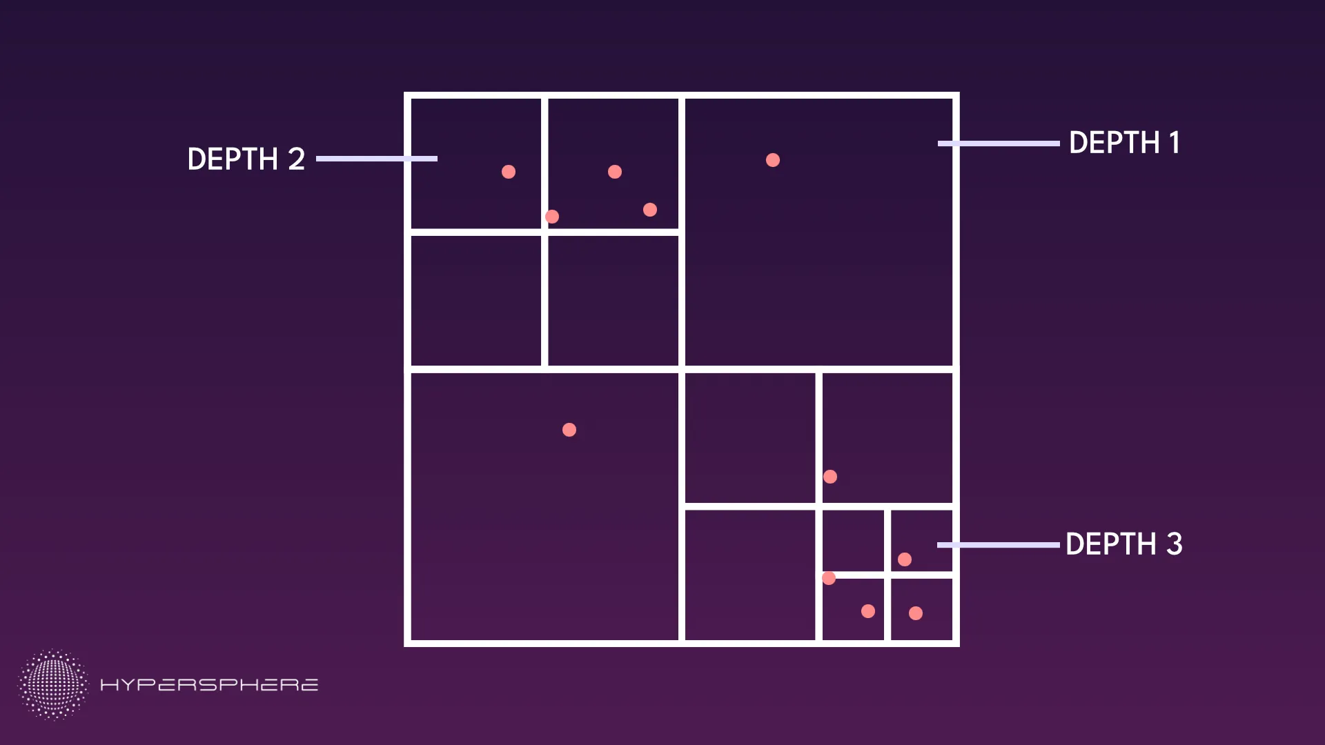 Quad Trees Depth