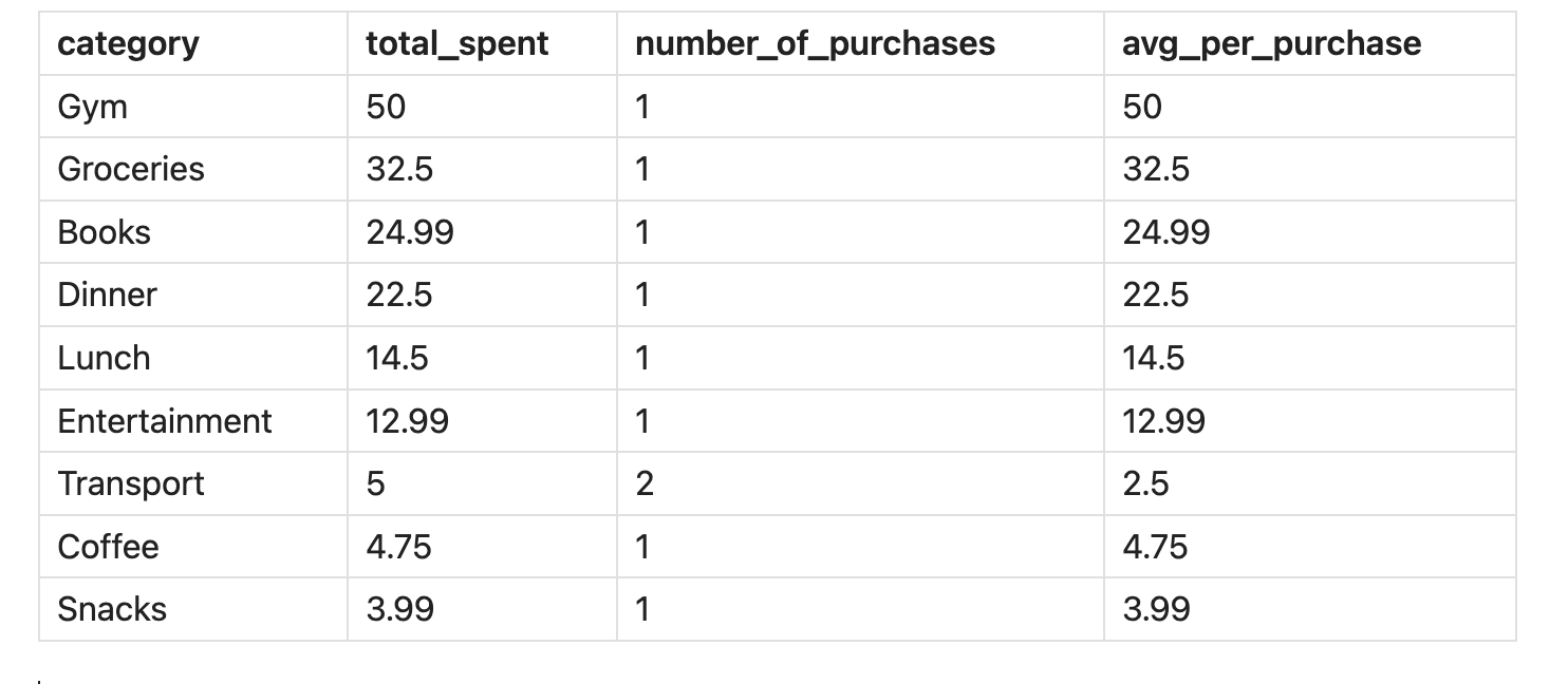 Result of the SQLSeal query for expenses per day