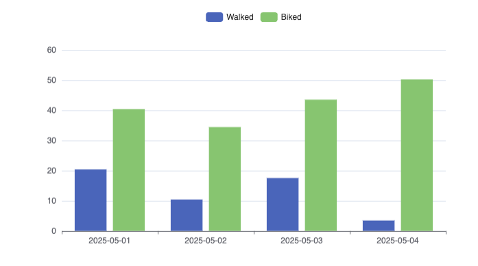 bar chart multi