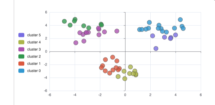 clustering
