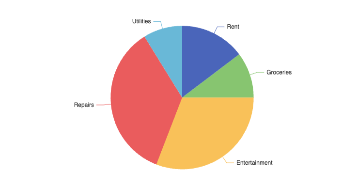 pie chart