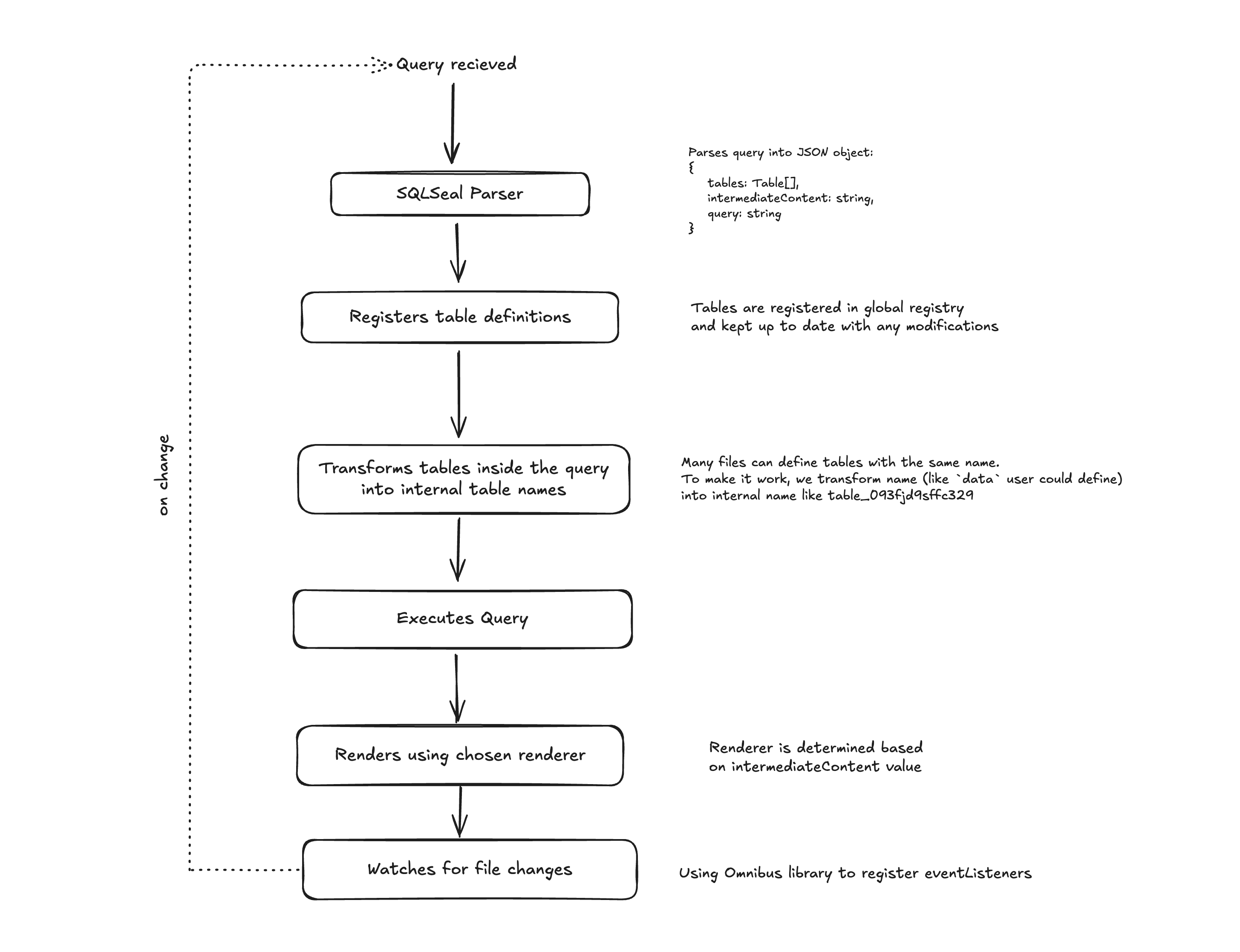 Query Lifecycle