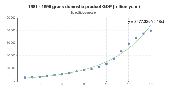 regression